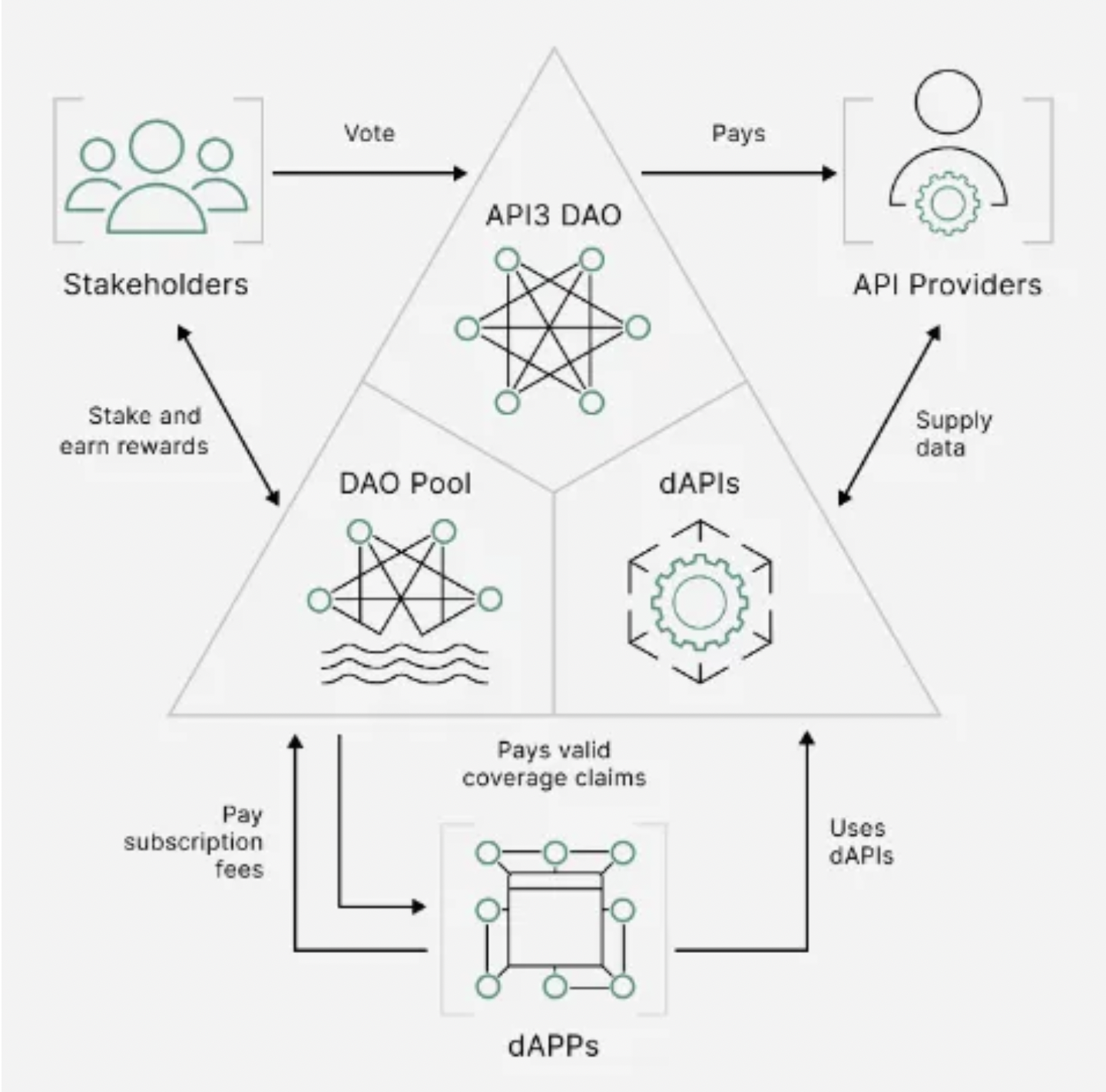 API3发布ZK Layer2:瞄准被忽视的数亿美金赛道,OEV有何创新之处? -第1张 -加密索尔 API3发布ZK Layer2:瞄准被忽视的数亿美金赛道,OEV有何创新之处? -第1张