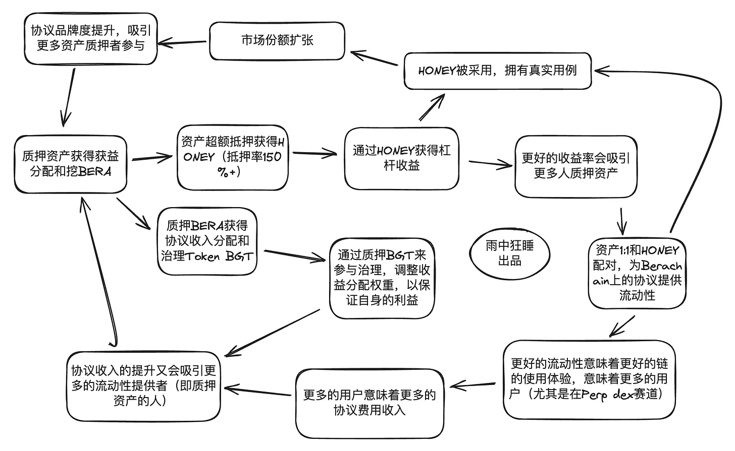详解Berachain:模块化 EVM 框架 + 流动性证明机制,会成为流动性困境破局者吗? -第2张 -加密索尔 详解Berachain:模块化 EVM 框架 + 流动性证明机制,会成为流动性困境破局者吗? -第2张