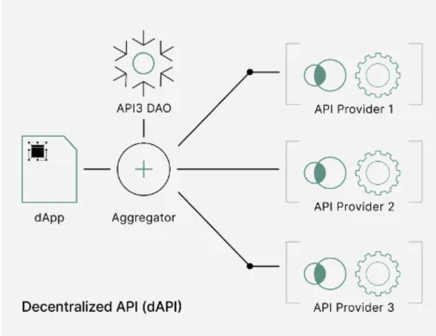 API3发布ZK Layer2:瞄准被忽视的数亿美金赛道,OEV有何创新之处? -第2张 -加密索尔 API3发布ZK Layer2:瞄准被忽视的数亿美金赛道,OEV有何创新之处? -第2张