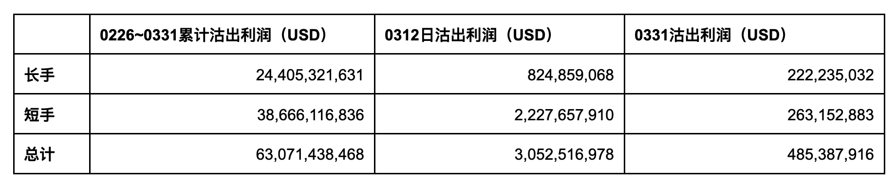 3月加密市场报告:大卖出之后,牛市继续 -第6张 -加密索尔 3月加密市场报告:大卖出之后,牛市继续 -第6张