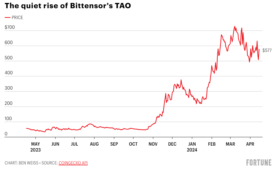 《财富》专访Bittensor创始人:TAO是模因币还是加密AI之光? -第1张 -加密索尔 《财富》专访Bittensor创始人:TAO是模因币还是加密AI之光? -第1张
