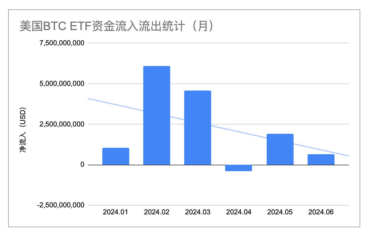 6月加密市场报告:美元高利率环境即将终结,BTC将大概率启动秋季行情 -第8张 -加密索尔 6月加密市场报告:美元高利率环境即将终结,BTC将大概率启动秋季行情 -第8张