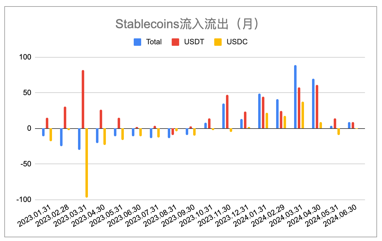 6月加密市场报告:美元高利率环境即将终结,BTC将大概率启动秋季行情 -第7张 -加密索尔 6月加密市场报告:美元高利率环境即将终结,BTC将大概率启动秋季行情 -第7张